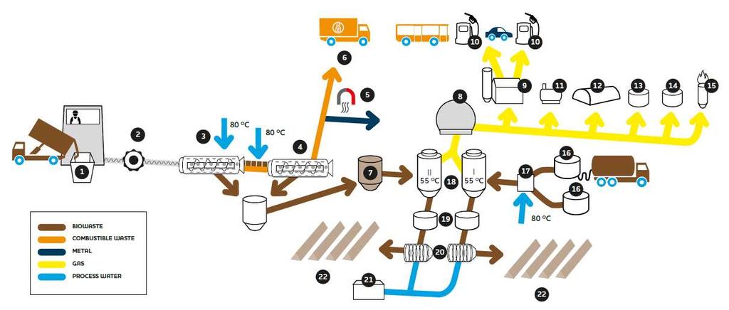 PRODUKTION Raw biogas 65 % methane 2,4 million Nm³ = Upgraded biogas 1,6 million Nm³ (97 % methane) = 16 GWh = 1,6 million liter diesel = Enough for 12 buses + 1000 vehicles or 24 buses 12 000 ton