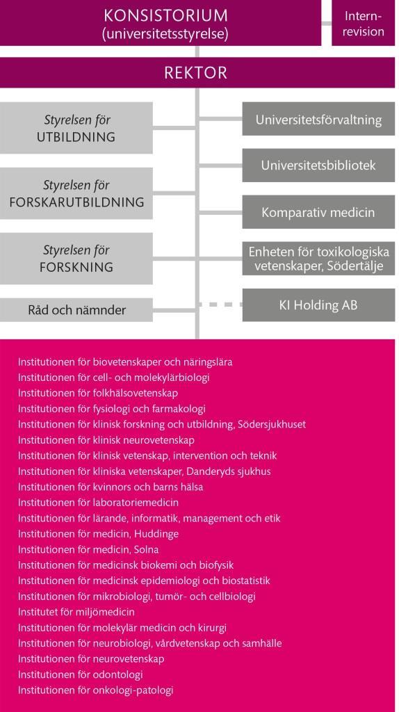 Arbetsordning för Karolinska Institutet 2 (20) Organisationsplan för Karolinska Institutet Dnr: 1-704/2015 Fastställd av konsistoriet 2015-11-30.