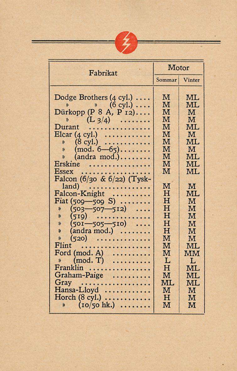 Fabrikat otor Dodge Brothers (4 cyl.) (6 cyl.) Diirkopp (P 8 A, P 12) (L3/4) Durant... Elcar (4 cyl.) (8 cyl.) (mod. 6 65).... Erskine... Essex Falcon (6/30 & 6/22) (Tyskland) Falcon-Knight.