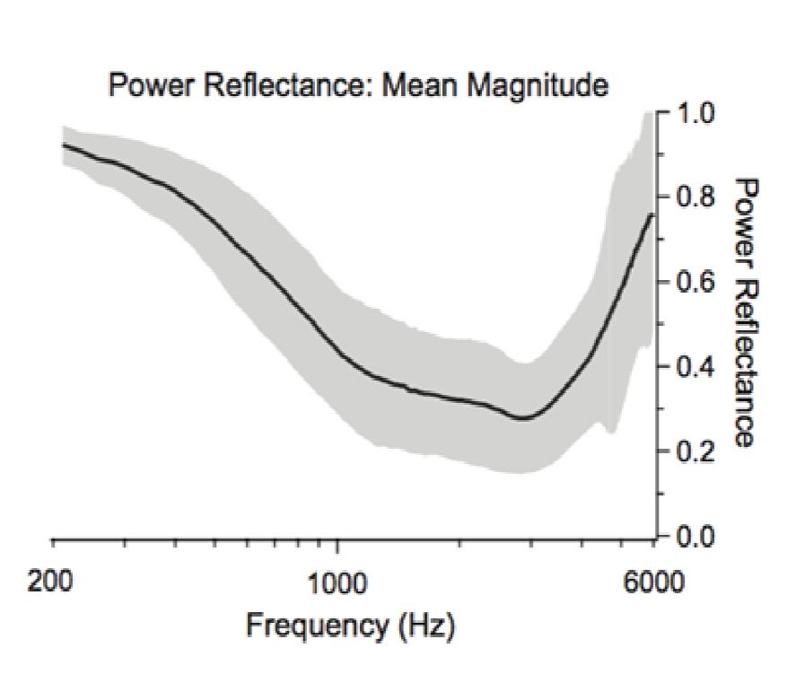 Figur 5a. Det svarta strecket visar genomsnittlig power reflectance i statiskt tryck för 58 friska öron. Det grå fältet är en standardavvikelse från medelvärdet (Rosowski et al., 2012). Figur 5b.