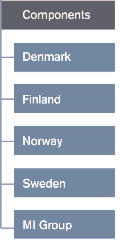 minskat sin efterfrågan under det andra kvartalet Det är framförallt våra svenska verksamheter som upplevt förseningar i sina leveransplaner till vissa