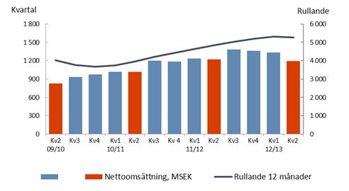 1 april 30 september 2012 6 månader Kvartal 2 Nettoomsättningen ökade med 3 % till 2 525 MSEK (2 453) För jämförbara enheter -3 % Förvärvad tillväxt +8 % Valutakursförändringar