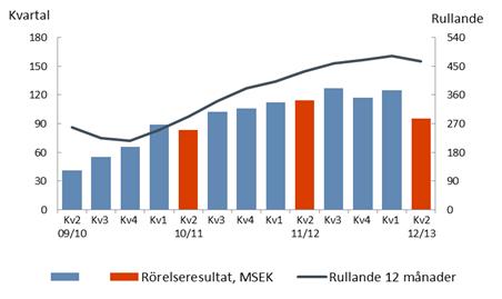 1 april 30 september 2012 6 månader Kvartal 2 Rörelseresultatet minskade med 3% till 220 MSEK (226) Rörelsemarginalen uppgick till 8,7% (9,2) EBITa-marginalen uppgick