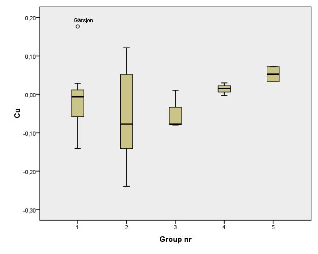 Figur 29. Log AF och NAF Cu för V. Grupper; 1=överkalkade sjöar, 2= sjöar kalkade med normala doser, 3= nära neutrala referenssjöar, 4= sura referenssjöar, 5= kalkavslutade sjöar. Figur 30.