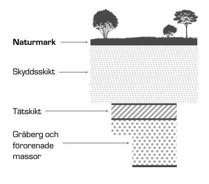 1.2 presenteras en skiss över den kvalificerade torrtäckningen. Tätskiktet har till uppgift att förhindra transport av syre och vatten till avfallet.