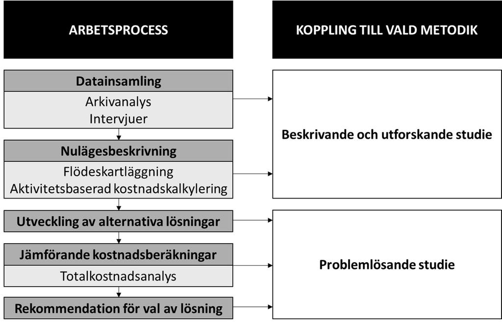 3.2. Metod I figur 3.1 presenteras tillvägagångssättet vid utförandet av arbetet och hur varje del är kopplad till den valda metodiken.