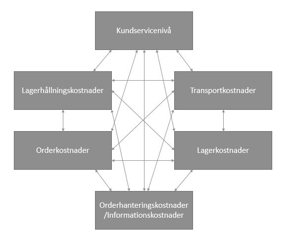 kostnadsdrivare är en faktor som påverkar eller genererar kostnader. En kostnadsdrivare associeras med en kostnad per enhet.