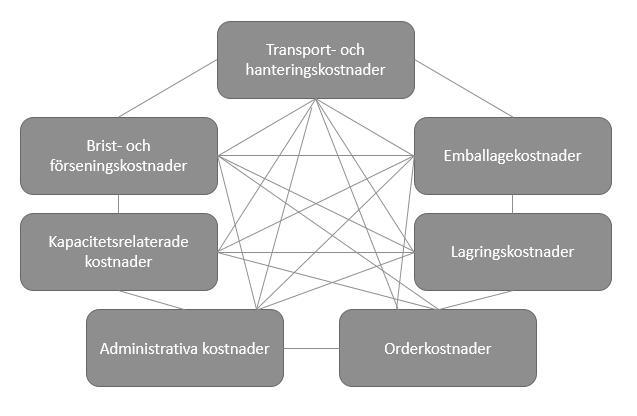 4.4.2. Totalkostnadsmodell av Jonsson och Mattsson I totalkostnadsmodellen av Jonsson och Mattsson (2011) finns det sju huvudsakliga kostnadskategorier. I figur 4.4 presenteras modellen. Figur 4.4. Totalkostnadsmodell av Jonsson och Mattsson (2011).
