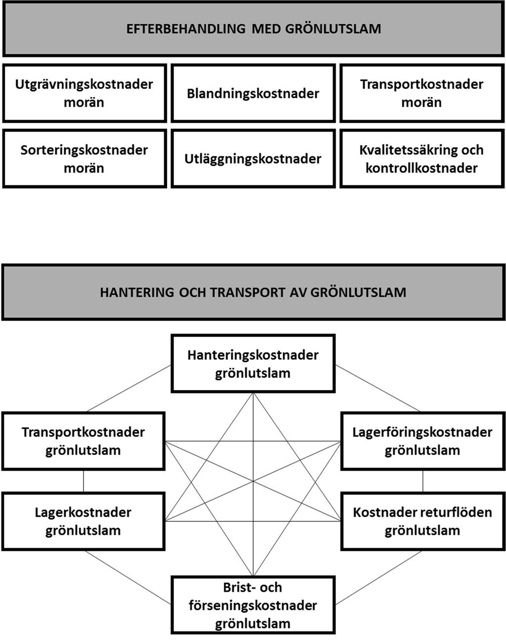 Blandningskostnader (grönlutslam som blandas med morän) Utläggningskostnader av material för tätskikt (blandning morän-grönlutslam) Kvalitetssäkring och kontrollkostnader