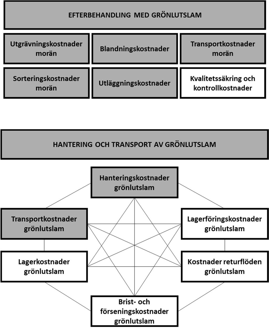 7.2.3. Kostnader för efterbehandling med grönlutslam (referensscenario) I figur 7.6 och figur 7.