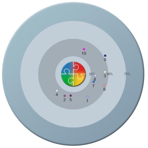 Gruppdiagram: Makt - Inflytande I denna graf kombineras värdena från pusslet och drivkraften Makt - Inflytande från moroten.