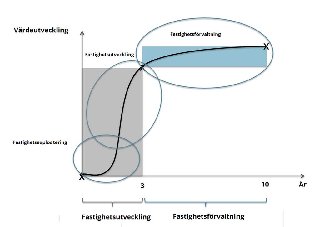 REGISTRERINGSDOKUMENT STRATEGI OCH PLACERINGSINRIKTNING Olika faser i värdeutvecklingskedjan för fastigheter Värdeutvecklingen för fastighet kan delas in i tre olika faser: fastighetsexploatering,