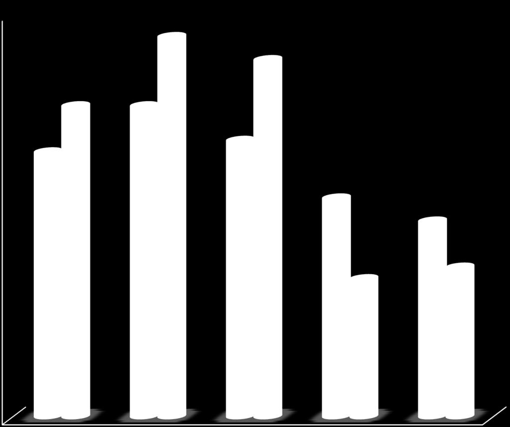 21 35% 33% 31% 30% 27% 27% 25% 23% 24% 20% 19% 17% 15% 12% 13% Andel väntande mottagningsbesök 10% Andel