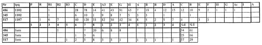 4.2.10 Perioden 1089-1099 23 Medelvärdet av andelen engelska mynt i fynden är 16,4 %. Medelvärdet av de passiva fynden är 41,3 %.