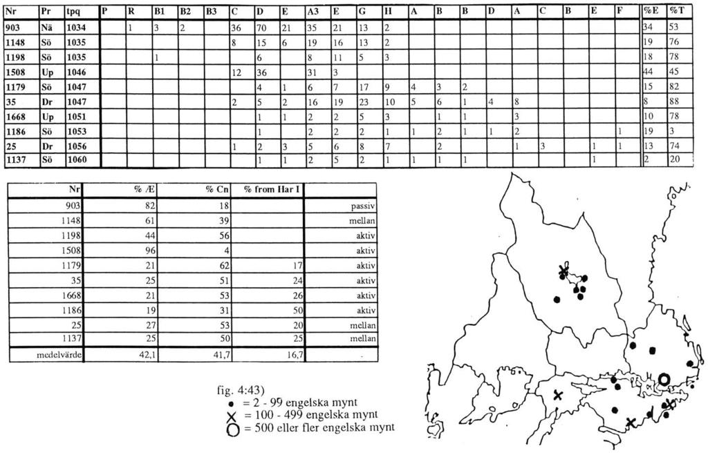 31 4.5.2 Perioden 1029-1084 Koncentrationen av fynd kring Mälarens inlopp upphör. Istället återfinns en mängd silverskatter centrerade kring Siljan i Dalarna.