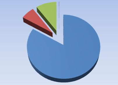 Fördelning intäkter och kostnader 6% Intäktsfördelning 2011 10% 0% Årsavgifter Hyresintäkter Övriga intäkter Kapitalintäkter 84% Intäkter per kvadratmeter (genomsnitt) Årsavgifter 725 kr