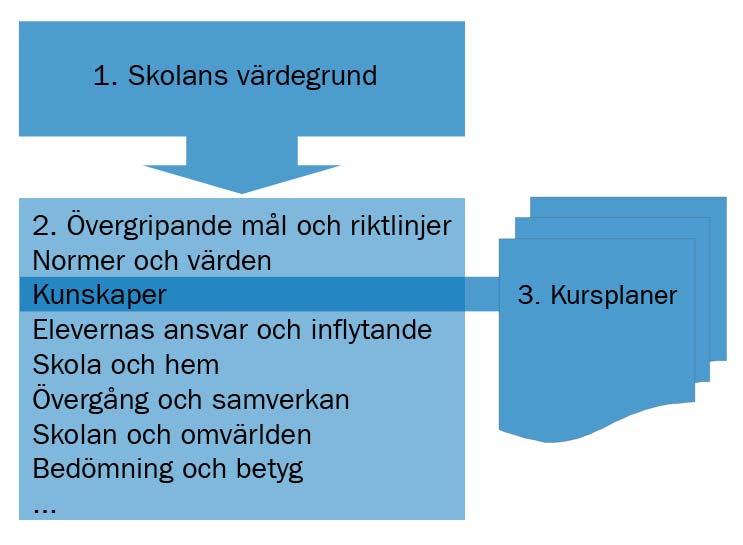 Den samlade läroplanen Den samlade läroplanen består av tre delar där de två första delarna utgörs av skolans värdegrund och samlade uppdrag samt de övergripande mål och riktlinjer som gäller för