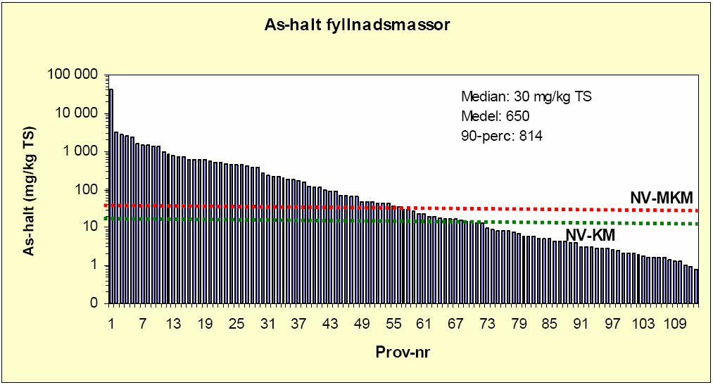 Föroreningssituationen Höga eller mycket höga halter (max 41 000 mg As/kg TS, 51 000 mg Cr/kg TS) av främst arsenik och krom har uppmätts i fyllnadsmassor inom hela området och i deponerat avfall i