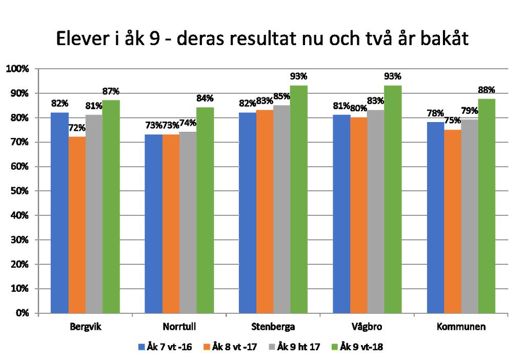 Forts 81 Grafen nedan visar andelen elever i årskurs 9 som uppnått godkända betyg i Ma, Svenska, svenska som andraspråk och engelska vårterminen 2018 och samma elevers resultat sedan våren 2016.