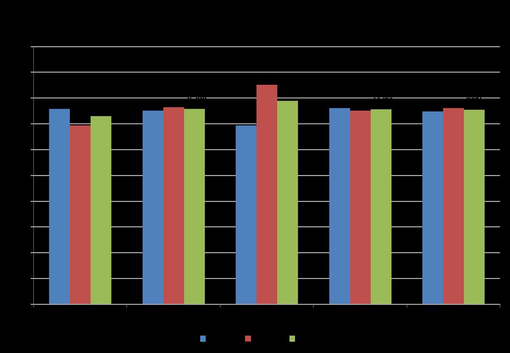 Forts 81 Årskurs 8 I årskurs 8 nådde 75% av eleverna godkända betyg i matematik, svenska, svenska som andraspråk och engelska vilket är samma nivå som föregående år.