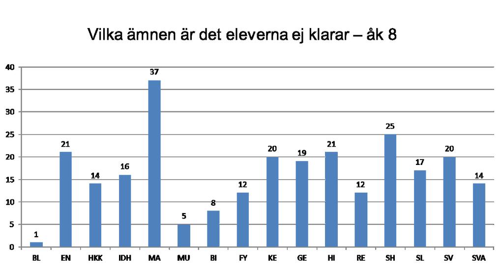 Forts 81 Årskurs 7 I årskurs 7 nådde 81% av eleverna godkända betyg i matematik, svenska,