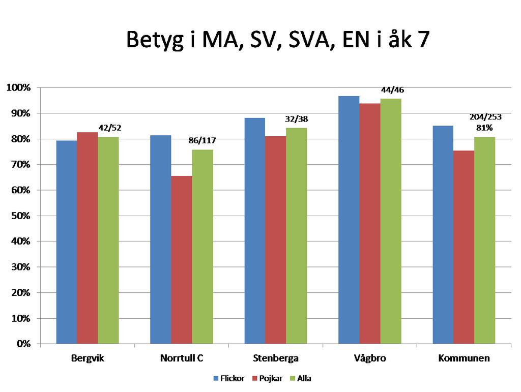 Detta är en förbättring jämfört med föregående år då andelen var 78%.