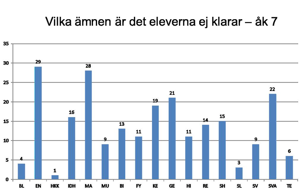 Forts 81 49 av 253 elever i årskurs 7 saknar godkända betyg i ett eller flera ämnen. Ämnena engelska och matematik har flest F.