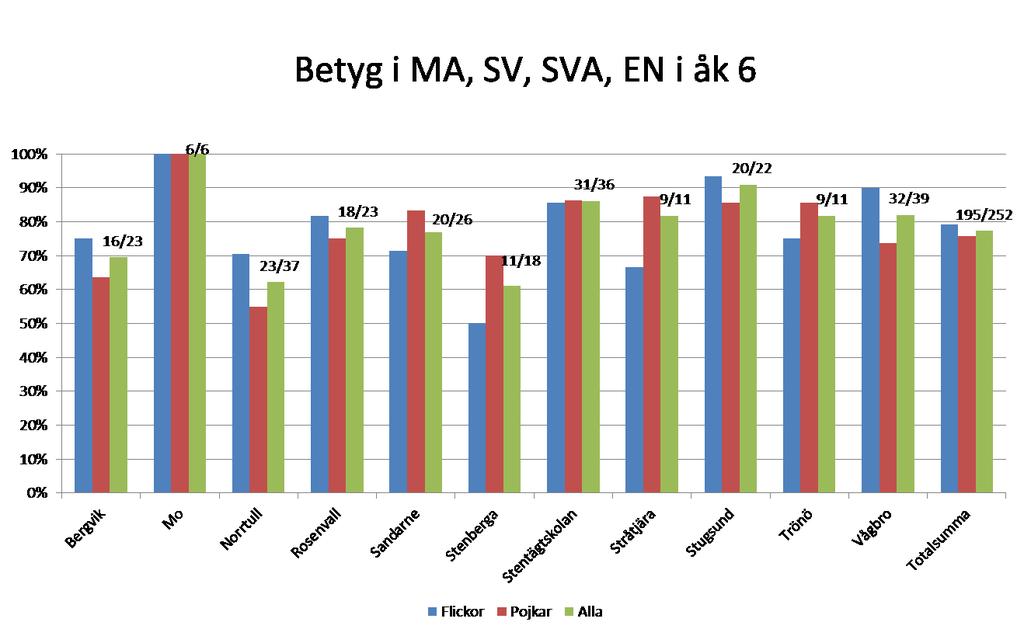 Forts 81 Årskurs 6 77% av eleverna i årskurs 6 nådde godkända betyg i matematik, engelska och svenska. Detta är en försämring jämfört med föregående års 83%.