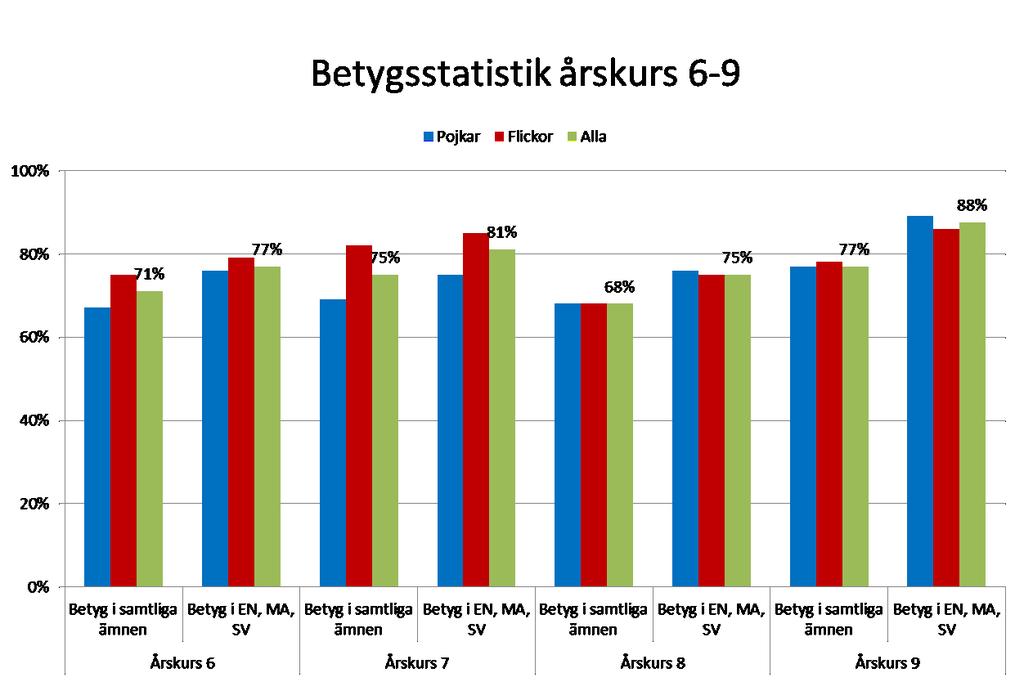 Forts 81 Rektorerna har reflekterat kring elevernas svårigheter främst i matematik och engelska.