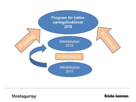 Sida 11 av 11 Processen framåt Utifrån det resultat som redovisas i utredningen föreslår arbetsgruppen att arbetet med näringslivsklimatet ska resultera i en gemensam målbild för företag, tjänstemän