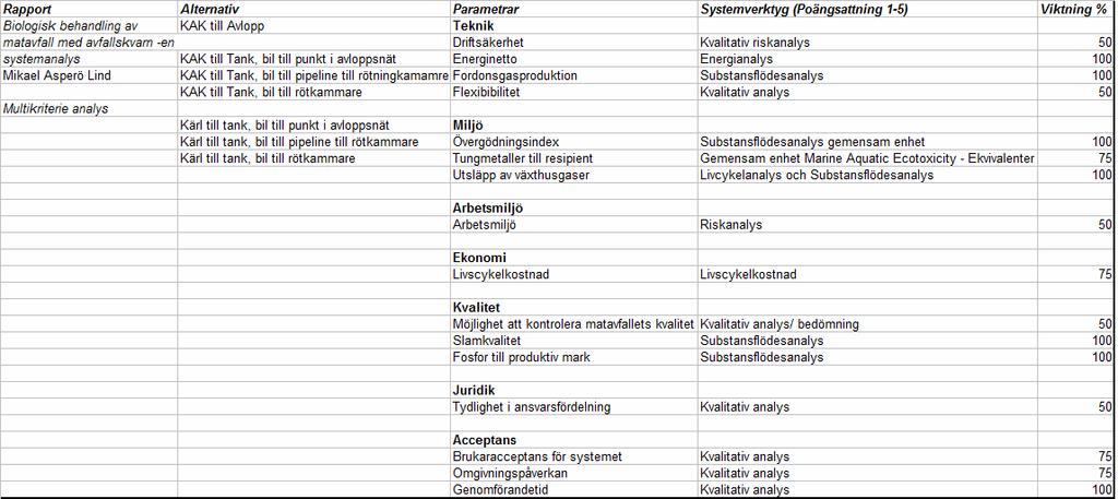 3 Erfarenheter från tidigare systemstudier Asperö Linds (2009) rapport bygger på det material som presenteras i Biologisk behandling av organiskt matavfall med hjälp av avfallskvarnar (BOA), BOA har
