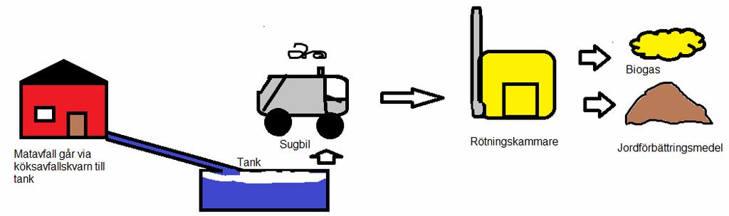 Bild 4. Matavfall till tank Det som är svårigheten med ett sådant här alternativ är hur en sådan här lösning skulle vara utformad.