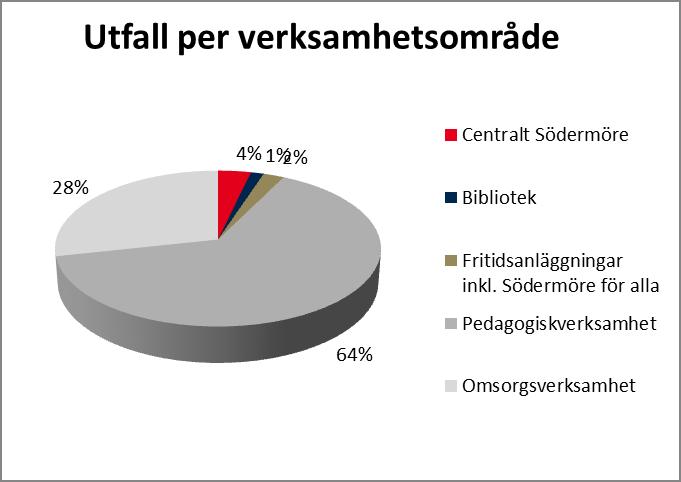Driftsredvisning per verksamhet Den pedaggiska verksamhetet står för 64 % av det ttala utfallet för Södermöre kmmundelsförvaltning.