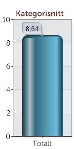 Samarbetet Snitt: 8,64 Frågor i denna kategori 1. Det är överlag lätt att samarbeta med Ensize 2. Ensize har hög servicenivå i sin supportfunktion 3.