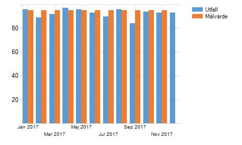 Avtalstrohet Avtalstrohet Totalt för 2017: 93 %.