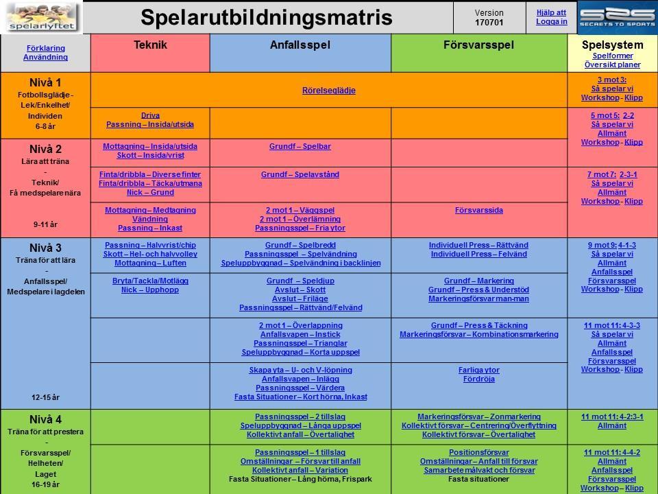 Mer information och de faktiska beskrivningarna hittar du i spelarutbildningsmatrisen nedan