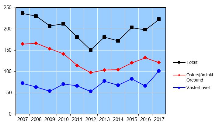 Havs- och vattenmyndigheten 4 JO 55 SM 1801 Avkastningen i det yrkesmässiga fisket i havet Den totala fångsten 2017 Total fångst Den totala fångsten i det yrkesmässiga fisket i havet 2017 redovisas i