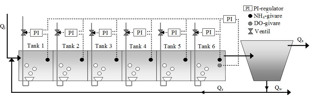 Figur 17 Schematisk skiss över BSM1-modellen efter den byggts om för att likna försökslinjen på Himmerfjärdsverket.
