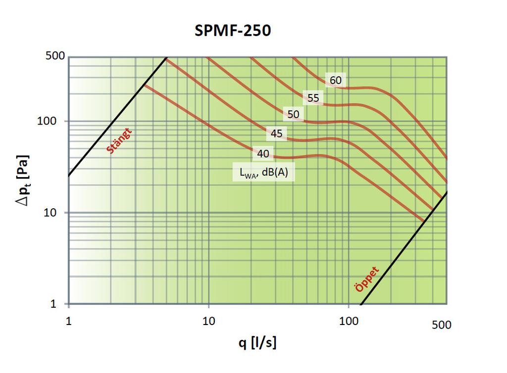 Dimensionering och ljuddata SPMF Dimensionering Rekommenderat mätområde: 0,5-6,0 m/s Maximalt intervall: 0,2-7,0 m/s Ljudalstring L W = L WA + K 0 L W = Ljudeffektnivå, db L WA = Total A-vägd