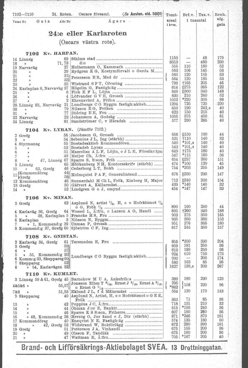 72-71 24. Roten. Tomt Nr G flt a Adr Nr Oscars för.am!. (S Anvlsn. sid. 01) Tomt- Ägare. 24:e eller Karlaroten (Oscars västra rote). areal 1 kvm. Bd.v.l Tax.v. i tusental Renh. 72 liv. HARPAN.