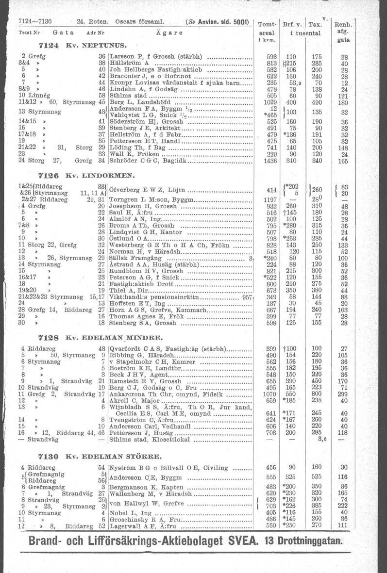 74.-71 24.. Roten. Oscar. för.am!. (S. Anvlsn. sid. 01) Tomt Nr G a t a A..drNr Ägare 14 liv. NEPTUNUS. 2 Grefg Lar on P, f Gro h (stärbh)...... 3&4. 38 Hällström A. 5 4.0 Joh Hellberg.