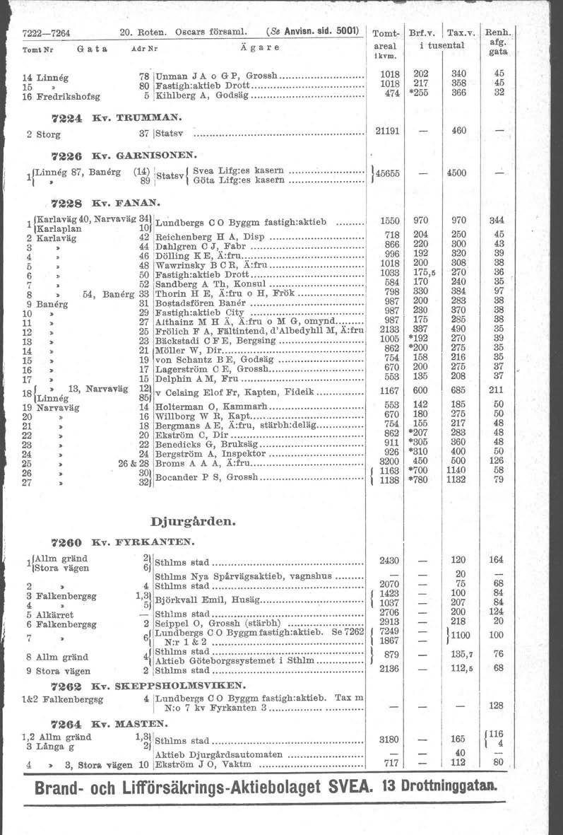 7222-724. Roten. Oscars försam. (Se Anvisn. sid. 01) Tom\Nr G a t a Adr Nr Äga,re 14 Linneg 1 Fredrikshofsg 7S'\Unman J A O GP, Grossh 1 89F~stigh:aktieb Dr?tt..! O [Kfhlberg A, Godsag. Tomt- Brf.v. Tax.