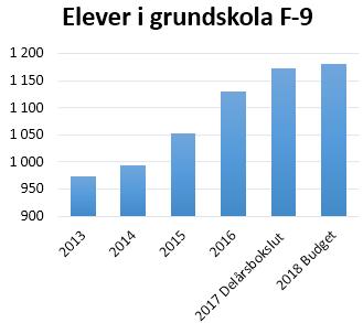 Utbildnings- och kulturnämnden [BUDGET 2018 EFP 2019-2020] Pedagogisk omsorg Pedagogisk omsorg utökas med ytterligare en dagbarnvårdare.