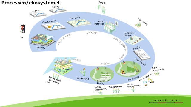 L a n t m ä t e r i e t 2017-10-11 6 5 Digitalt först Smartare samhällsbyggnadsprocess Anders Sandin lämnade en lägesrapport från pågående arbete.