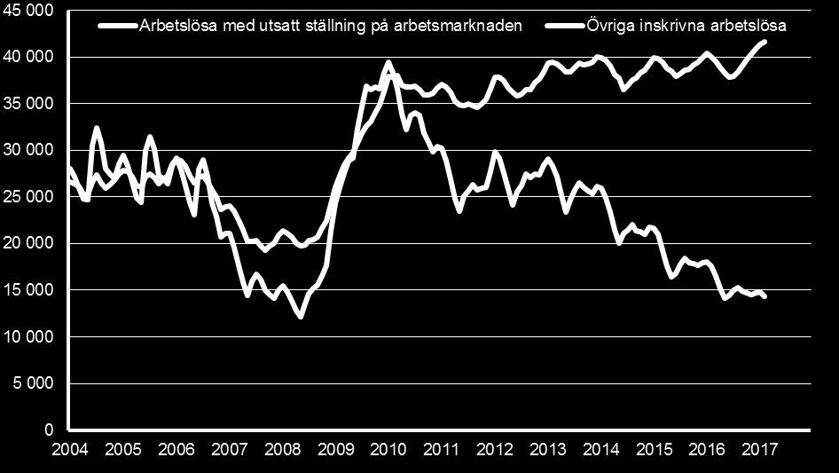 Arbetslöshetens utveckling i Västra Götalands län 2004-2017 Arbetslösa med utsatt ställning: personer med förgymnasial utbildning, personer med funktionsnedsättning som medför nedsatt