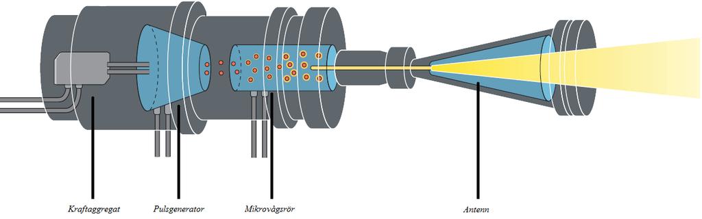 18(47) Figur 3. HPM vapen med ingående konstruktionsdelar. Källa: FOI orienterar om elektromagnetiska vapen och skydd 3:3:1 Kraftaggregatet Kraftaggregatets uppgift är att ladda upp pulsgeneratorn.