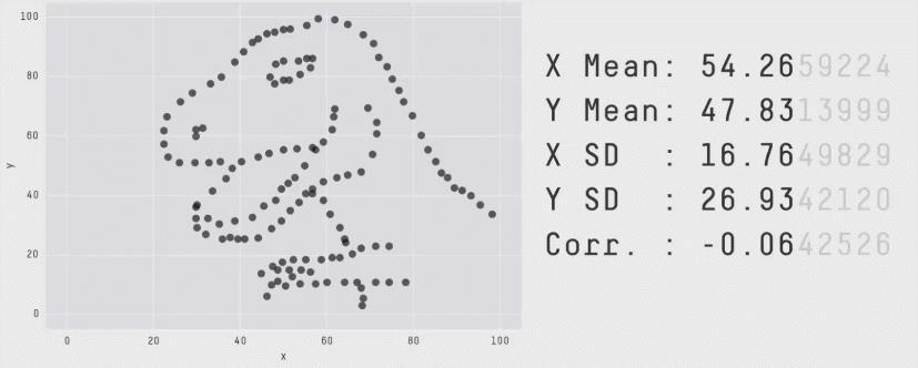 inkomst 1/14/017 Situationer där r kan bli missvisande Dessutom bör de ingående variablerna vara hyggligt normalfördelade kroppslängd Gör alltid en visuell inspektion av scatterplot! 17.