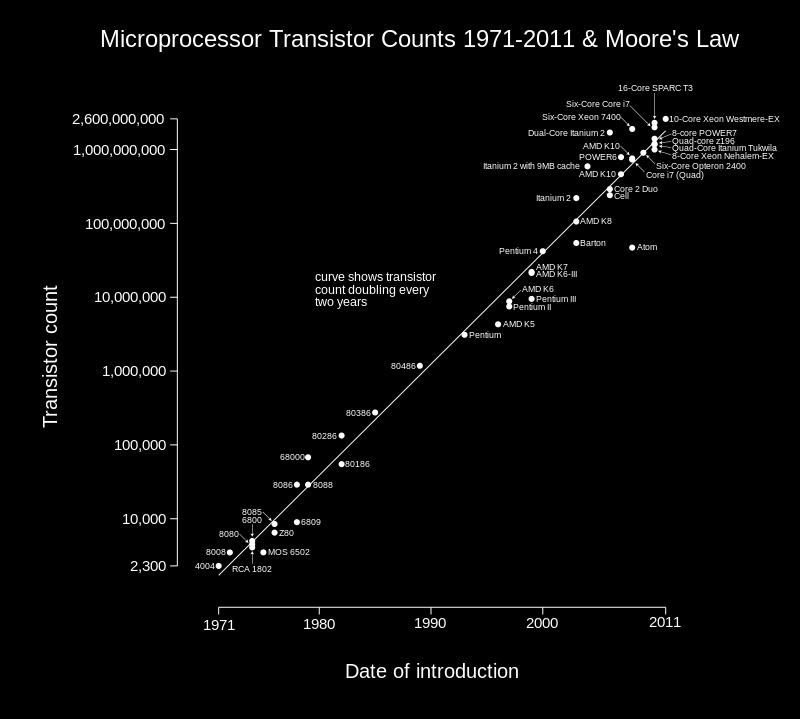 Moores lag : antalet transistorer per