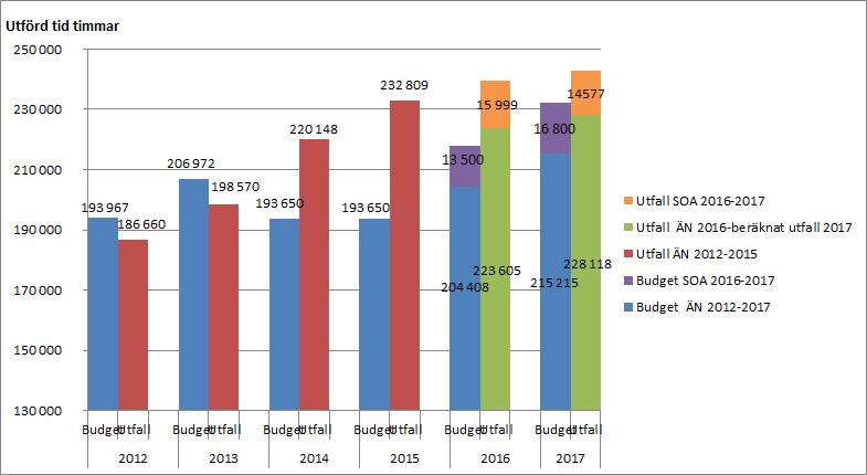 för att förutse minskningar eller ökningar av volymen finns inte att tillgå. Nämnden kommer månatliga att följa volymernas och resultatets utveckling under året.