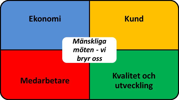 2 Uppföljning grunduppdrag Grunduppdraget delas in i fyra olika perspektiv; målgrupp(kund), verksamhet(kvalitet och utveckling), medarbetare och ekonomi.